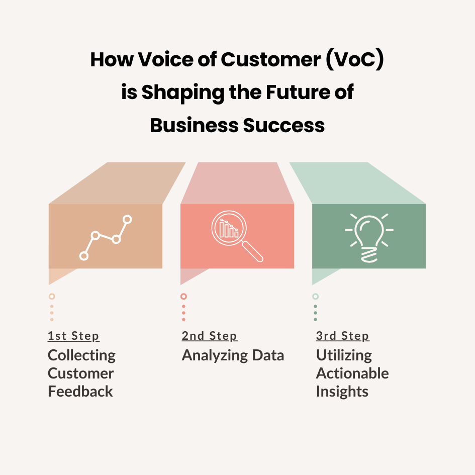 Voice of the Customer process typically follows three crucial steps, each playing a role in driving business success