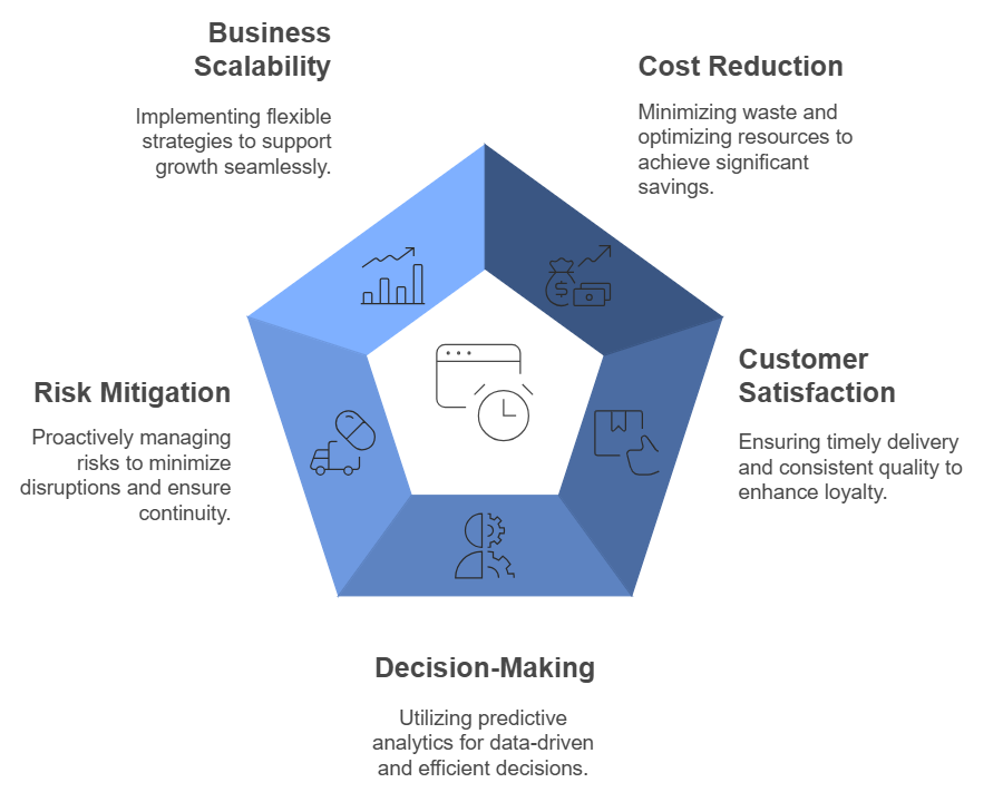 Why Is Supply Chain Planning Important