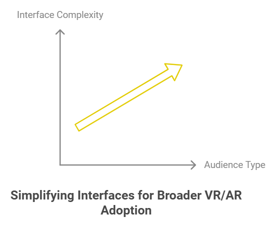 Why Simplified Interfaces Matter